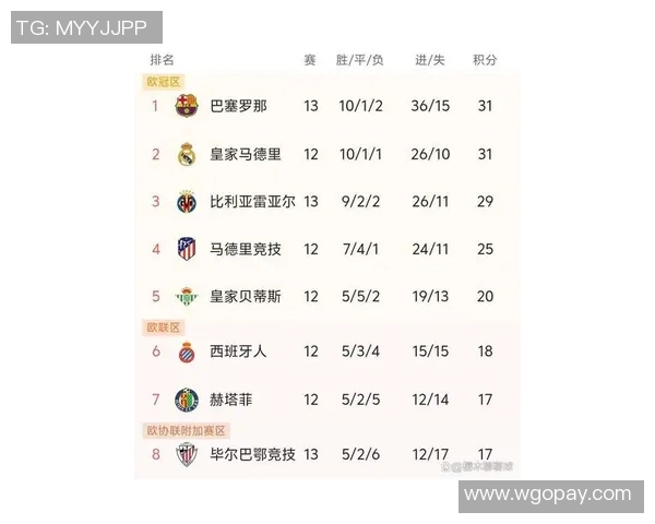 最新赛程积分排名：巴萨逆袭夺冠，皇马惨遭淘汰